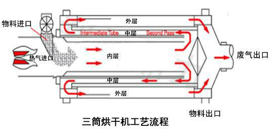 三筒烘干機(jī)工藝