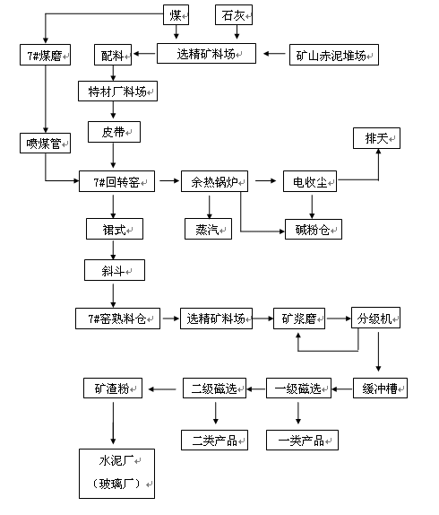 回轉(zhuǎn)窯工藝圖